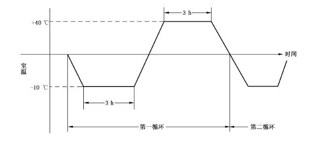 溫度循環