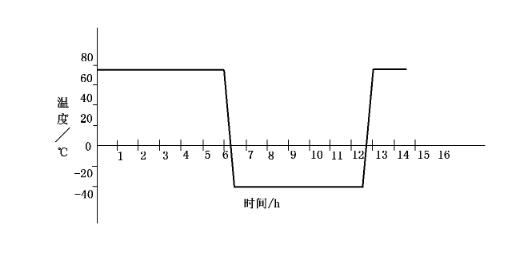 溫度循環